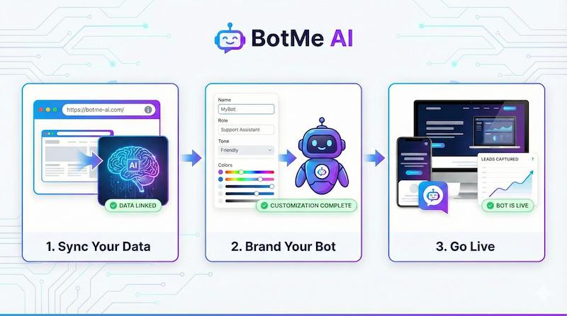 BotMe AI — 1) Sync Your Data 2) Brand Your Bot 3) Go Live